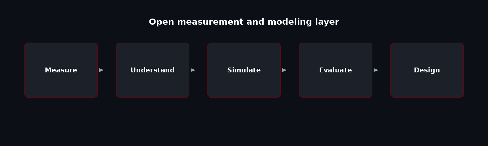 Platform flow: Measure through Design