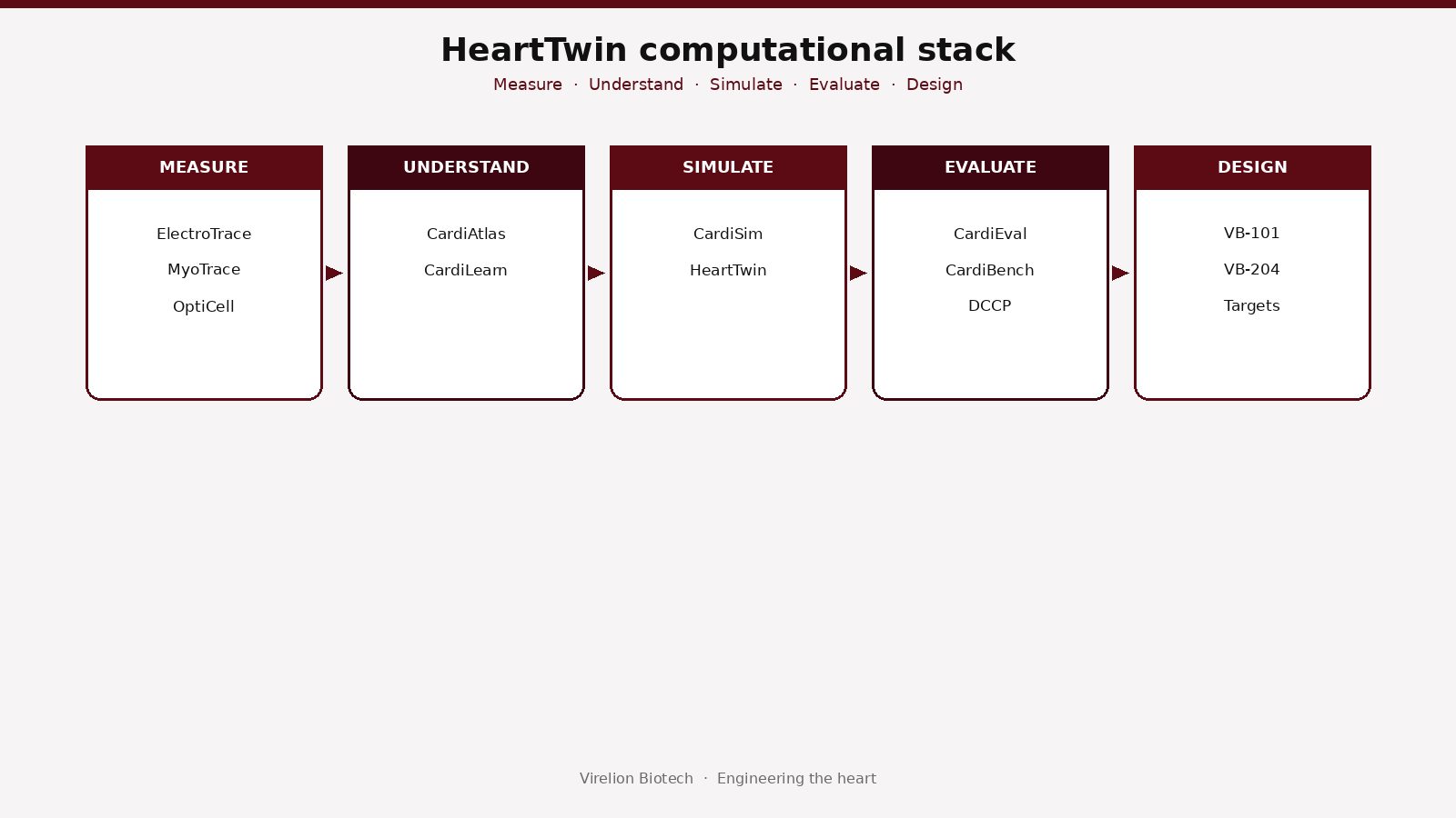 HeartTwin architecture: domain engines into cardiac state engine into digital heart twin