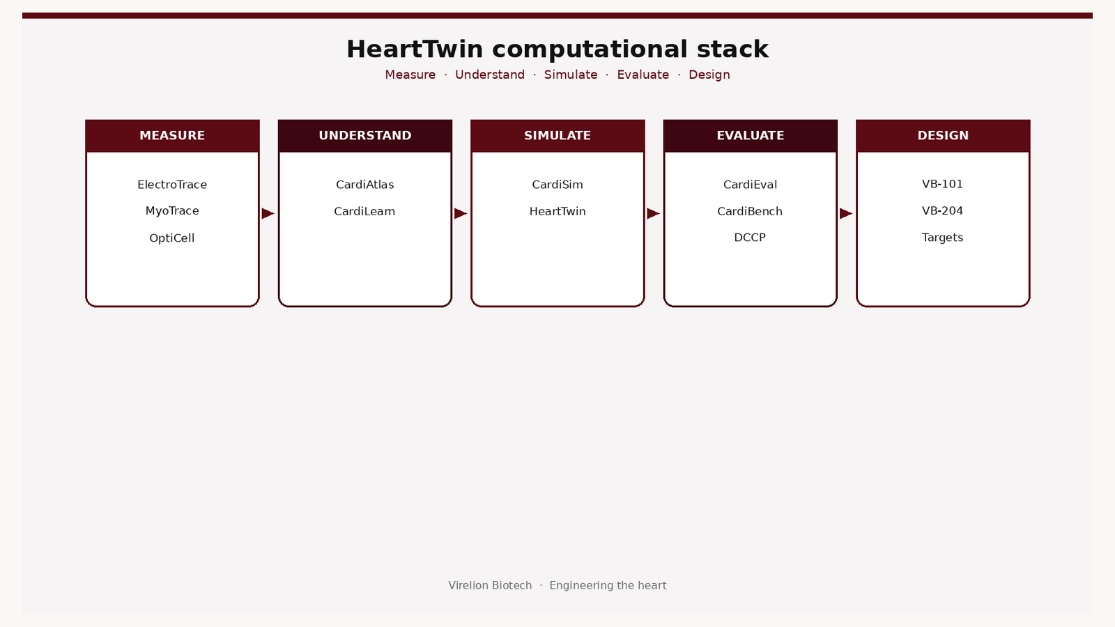 HeartTwin stack architecture diagram